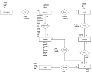 Gambar 6. Entity Relationship Diagram