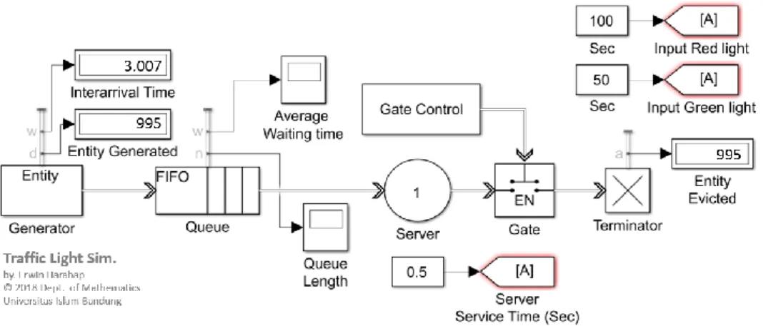 Gambar 1. Disain modul Gateway persimpangan lampu lalu lintas menggunakan SimEvents 