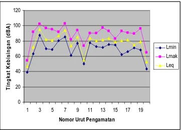 Gambar. 10.  Grafik Tingkat Kebisingan di Apron (B1) 