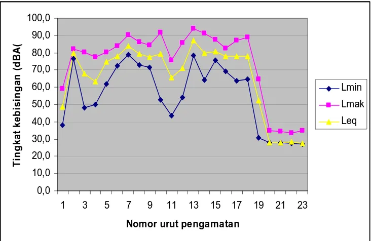 Gambar. 17.  Grafik Tingkat Kebisingan di Graha Padma I (B8) 