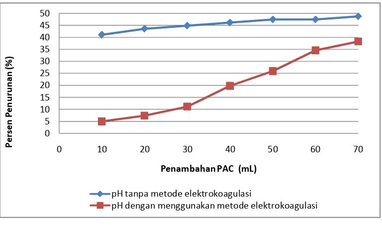 Gambar 1  Pengaruh Penambahan PAC terhadap Persen Penurunan dari pH tanpa metode 