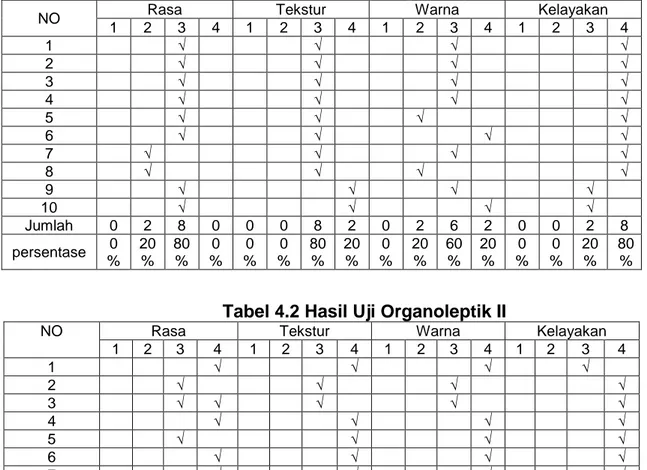 Tabel 4.1 Hasil Uji Organoleptik I 