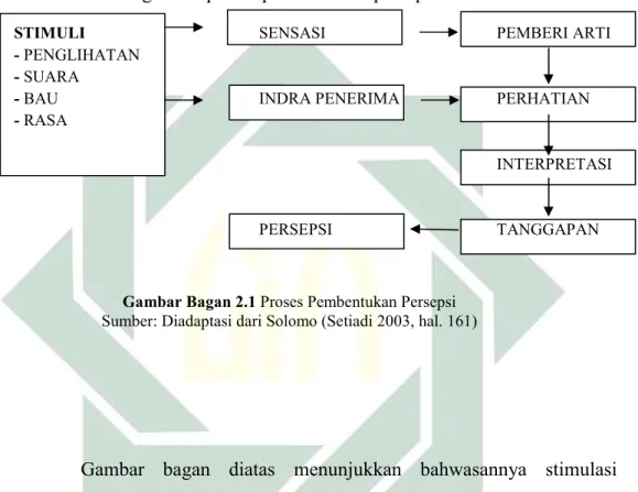 Gambar Bagan 2.1 Proses Pembentukan Persepsi 