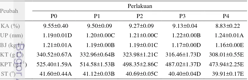 Tabel 5 Rataan sifat fisik dedak padi dengan perlakuan berbeda 