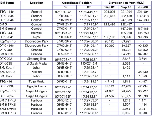 Table 1. BM elevation in Semarang City 