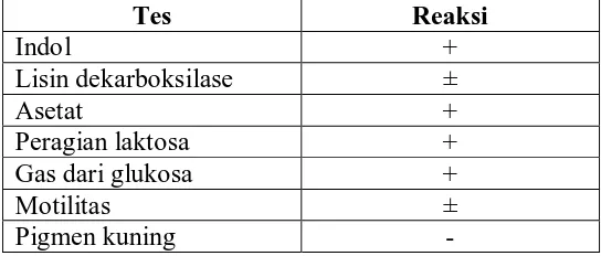 Tabel 2.2. Tes biokimia yang dipakai untuk diagnostic kuman Escherichia coli