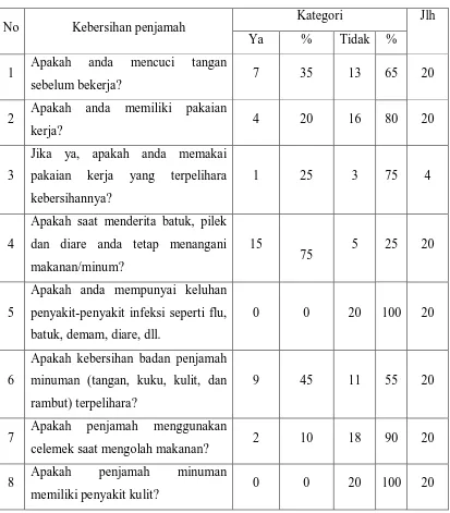 Tabel  4.2.1  Distribusi frekuensi kebersihan penjamah makanan dan minuman yang menggunakan susu kental manis di jalan Dr