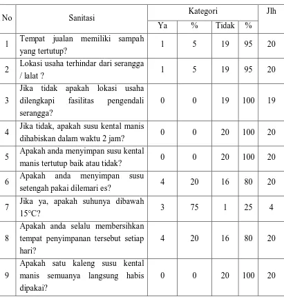 Tabel 4.3.1. Distribusi frekuensi sanitasi makanan dan minuman yang menggunakan susu kental manis di jalan Dr