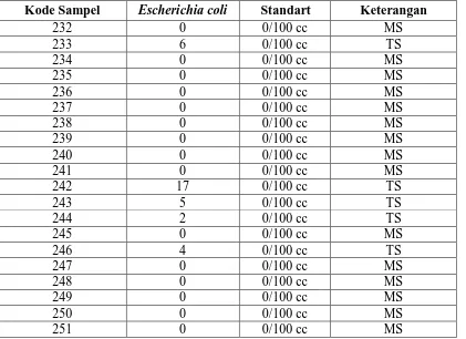 Tabel  4.4.1  Hasil pemeriksaan bakteri Escherichia coli pada susu kental manis yang dijual di Jl.Dr