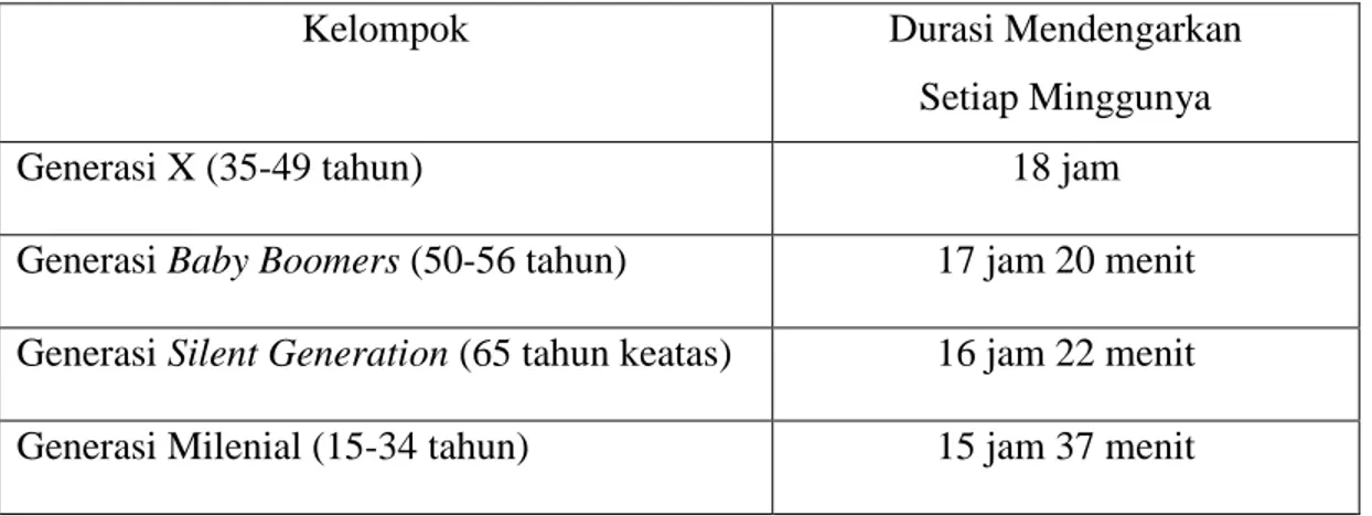 Tabel 1.1 Kelompok Pendengar Radio Indonesia dari Nielsen 