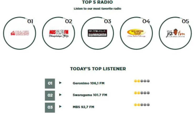 Gambar 1.1 Top 5 Radio di Jogjastreamer 