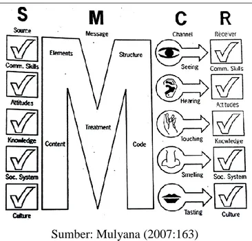 Gambar 1.2 Model Komunikasi S-M-C-R dari Berlo 