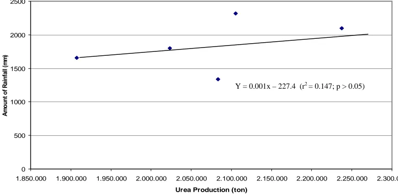 Table 4. Relationship between the number of urea production, amount of rainfall, and the  growth rate of corals in the study sites