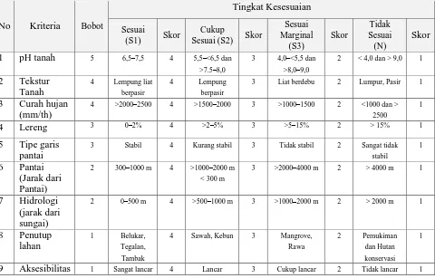 Tabel 8. Matriks Kesesuaian Lahan Budidaya Perikanan Tambak Daerah Penelitian 