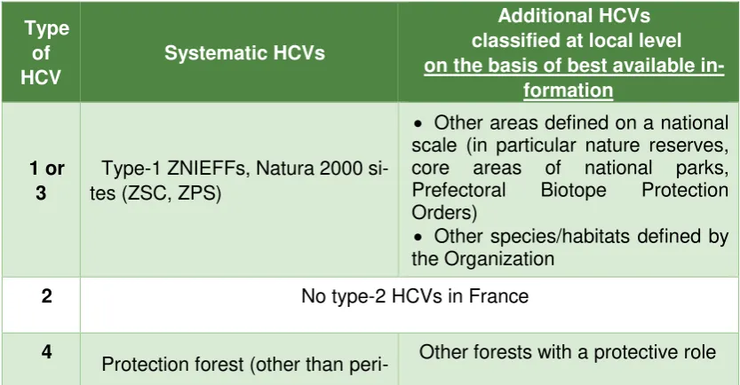 Table 2 sums up the definition of HCVs for metropolitan France. The other nationally defined areas that may facilitate the definition of HCVs at local level are listed in the standard implementation guide