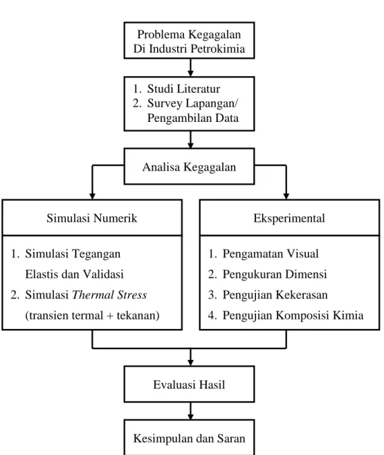 Gambar 3.1. Diagram penelitian Problema Kegagalan Di Industri Petrokimia 1.  Studi Literatur 2