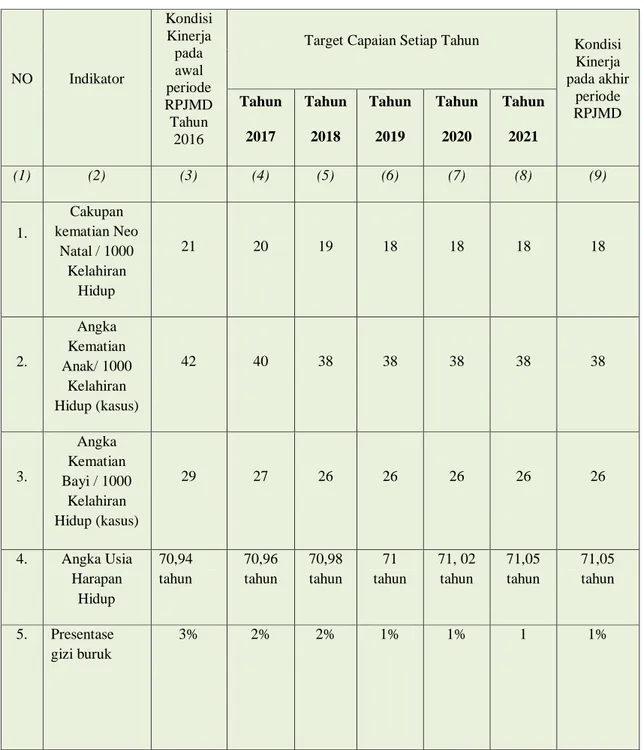Tabel 6.1 Indikator Kinerja Dinas Kesehatan Provinsi Sulawesi Utara 