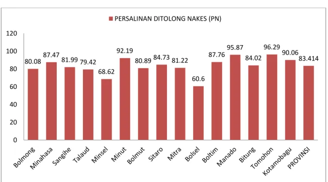 Grafik 3.3.. Cakupan PN Kab/Kota se-Provinsi Sulut Tahun 2015 