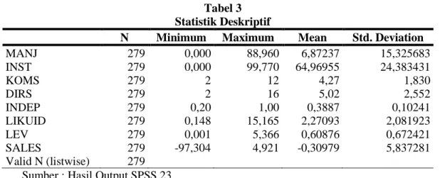 Tabel 3  Statistik Deskriptif  