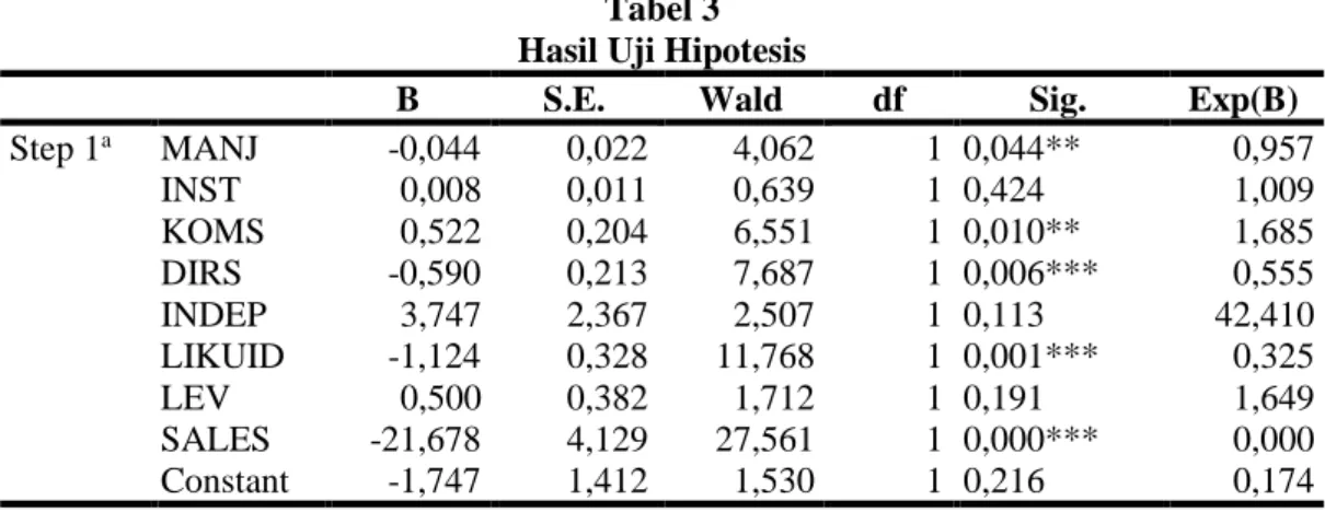 Tabel 3  Hasil Uji Hipotesis 