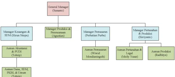 Gambar 2.6 Struktur Organisasi 
