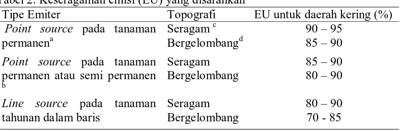 Tabel 2. Keseragaman emisi (EU) yang disarankan Tipe Emiter Topografi 