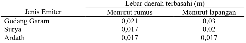 Tabel  5. Daerah terbasahi (m) menurut rumus dan pengamatan di lapangan pada tanah ultisol  Lebar daerah terbasahi (m) 