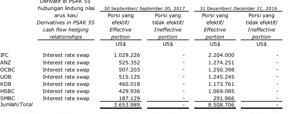 Tabel berikut menjelaskan derivatif pada tanggal 30 September 2017 dan 31 Desember 2016: 
