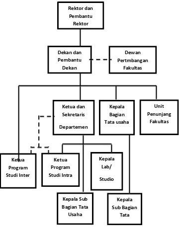 Gambar I Struktur Organisasi Fakultas Ekonomi USU 