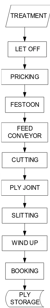 Gambar 2.14 Flow Chart Proses Bias Cutting 