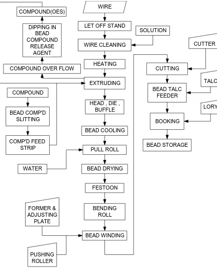 Gambar 2.16 Flow Chart Proses Bead Grommet 