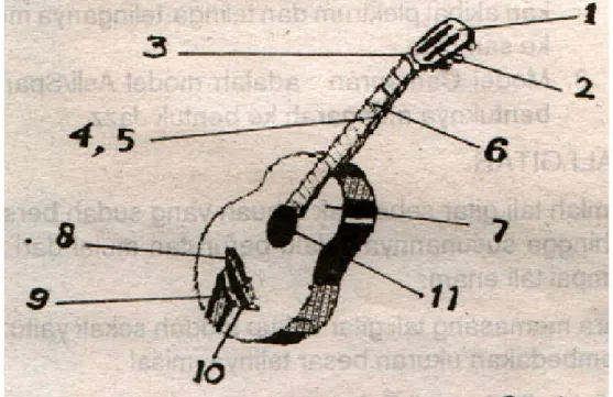Gambar 2. 1. Bagian-bagian gitar 