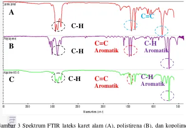 Gambar 3 Spektrum FTIR lateks karet alam (A), polistirena (B), dan kopolimer 