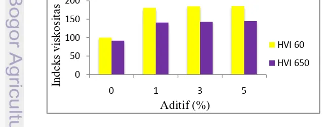 Gambar 4 Grafik penambahan aditif terhadap indeks viskositas. 