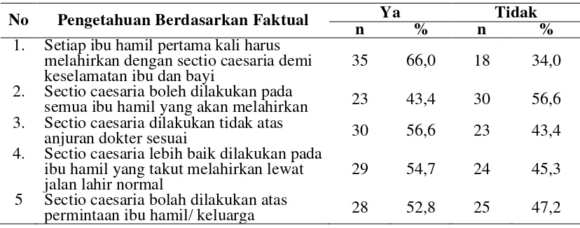 Tabel 4.3. diperoleh distribusi pengetahuan responden berdasarkan faktual 