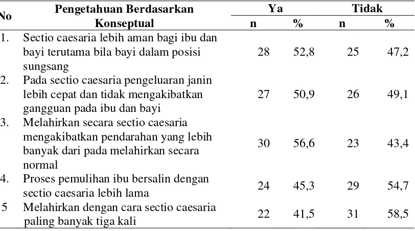 Tabel 4.4.  Distribusi Frekuensi Jawaban Responden tentang Pengetahuan Berdasarkan Konseptual di RSU HKBP Balige 
