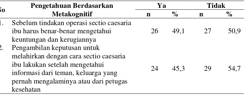 Tabel 4.8.  Distribusi Frekuensi Jawaban Responden tentang Pengetahuan Berdasarkan Metakognitif di RSU HKBP Balige 