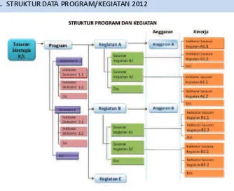 Gambar 1. Struktur Program/Kegiatan 2012