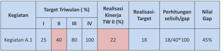 Tabel 4. Tabel Keterangan Status Capaian Program/Kegiatan