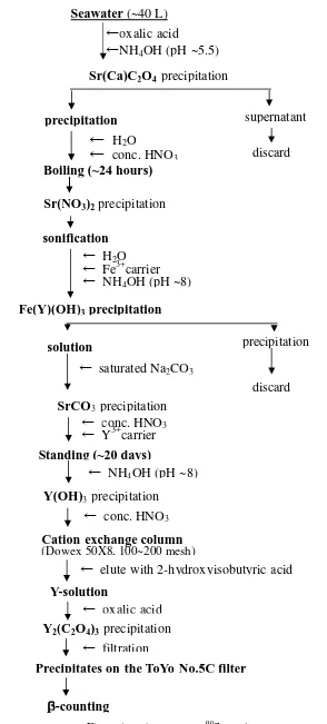Fig. 2. Flow chart for seawater 90Sr analysis 