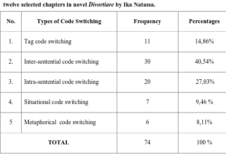 Table 4.1 The Frequency of Code Switching in the Conversations found in 