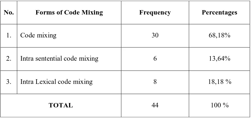 Table 4.2 The Frequency of Code Mixing found in twelve selected chapters in novel Divortiare by Ika Natassa