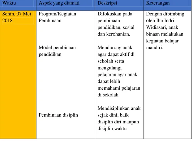 Tabel 1. Hasil Observasi Pembinaan Anak Jalanan di Yayasan Peduli Anak Waktu Aspek  yang Diamati Deskripsi dan Keterangan 