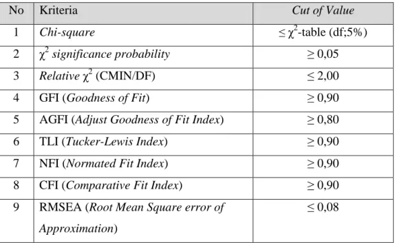 Tabel 3.3 Evaluasi Kriteria Goodnes of Fit  (Ferdinand, 2015; Ghozali, 2014; Wijaya, 2009) 