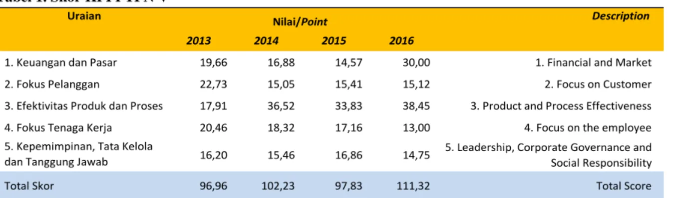 Tabel 1. Skor KPI PTPN V 