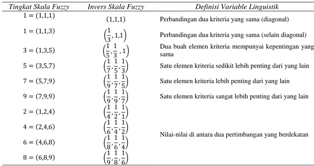 Tabel 2. Skala perbandingan tingkat kepentingan fuzzy 