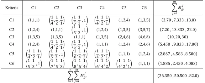 Tabel 5. Perbandingan matrik berpasangan dan perhitungan jumlah baris setiap kolom 