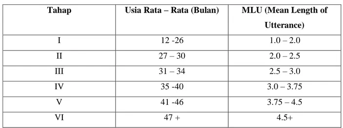 Tabel 1 Tahapan MLU (Mean Length of Utterance) 