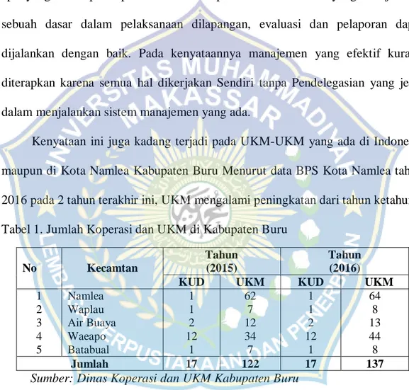 Tabel 1. Jumlah Koperasi dan UKM di Kabupaten Buru  No      Kecamtan  Tahun (2015)  Tahun (2016) 