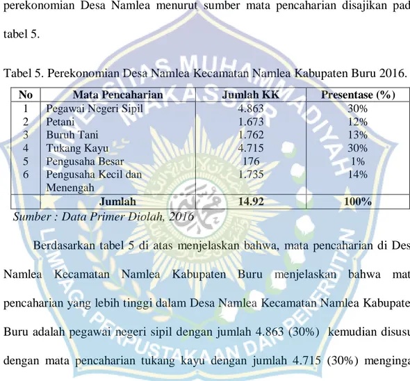 Tabel 5. Perekonomian Desa Namlea Kecamatan Namlea Kabupaten Buru 2016. 